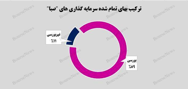 رشد ۵ درصدی ارزش بازار پرتفوی بورسی