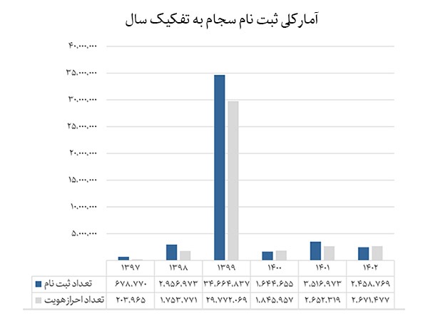 ثبت‌نام سهامداران در «سجام» از ۴۶ میلیون نفر عبور کرد