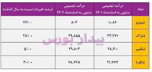 نگاهی به عملکرد ٤ شرکت پتروشیمی