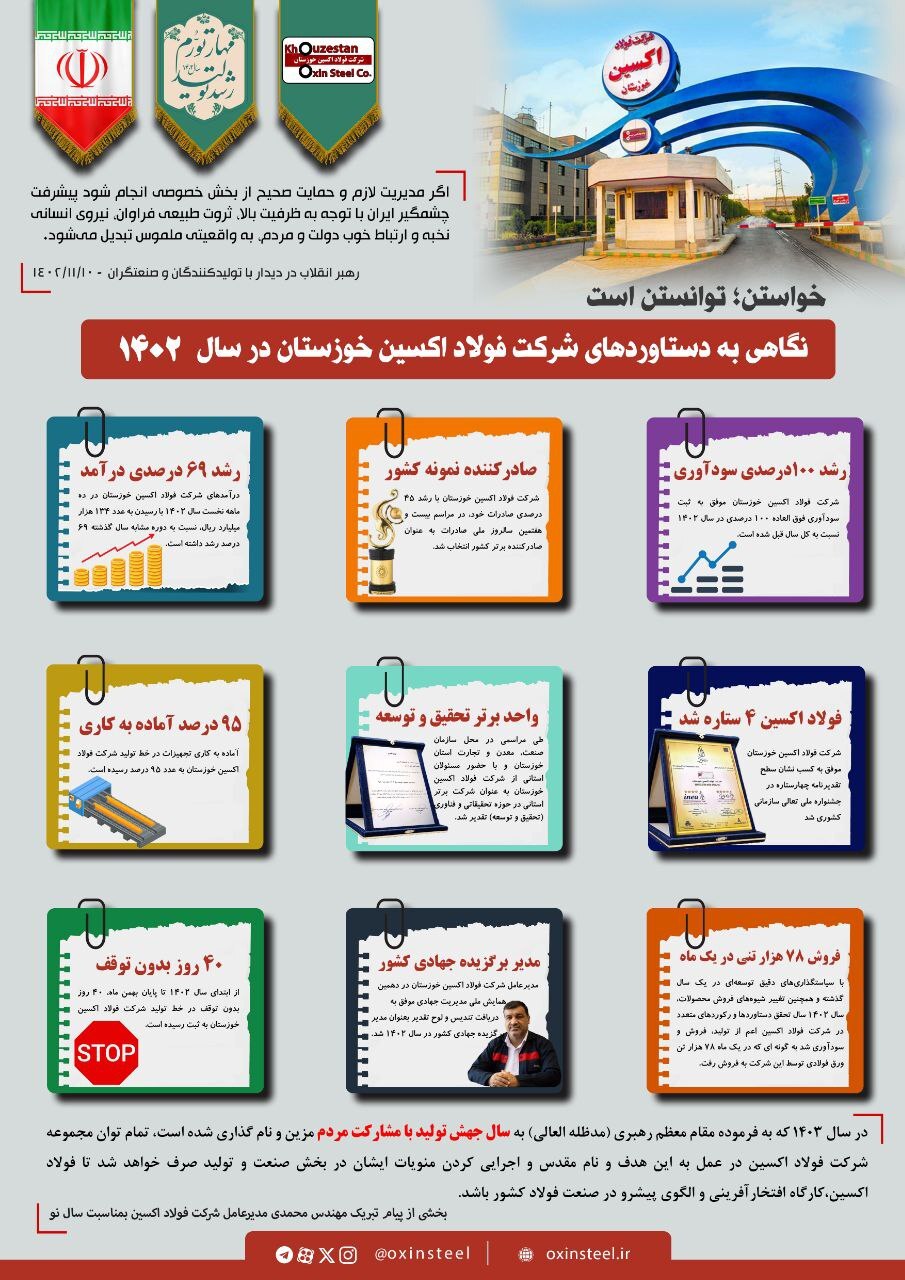 نگاهی به دستاورد‌های فولاد اکسین خوزستان در سال ۱۴۰۲/ از رشد ۱۰۰ درصدی سودآوری تا عنوان صادرکننده نمونه کشور