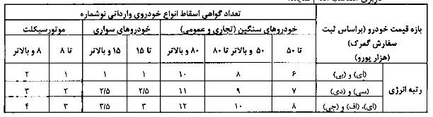 آیین‌نامه اسقاط خودرو‌های فرسوده ابلاغ شد/ اعلام سن فرسودگی+جزییات