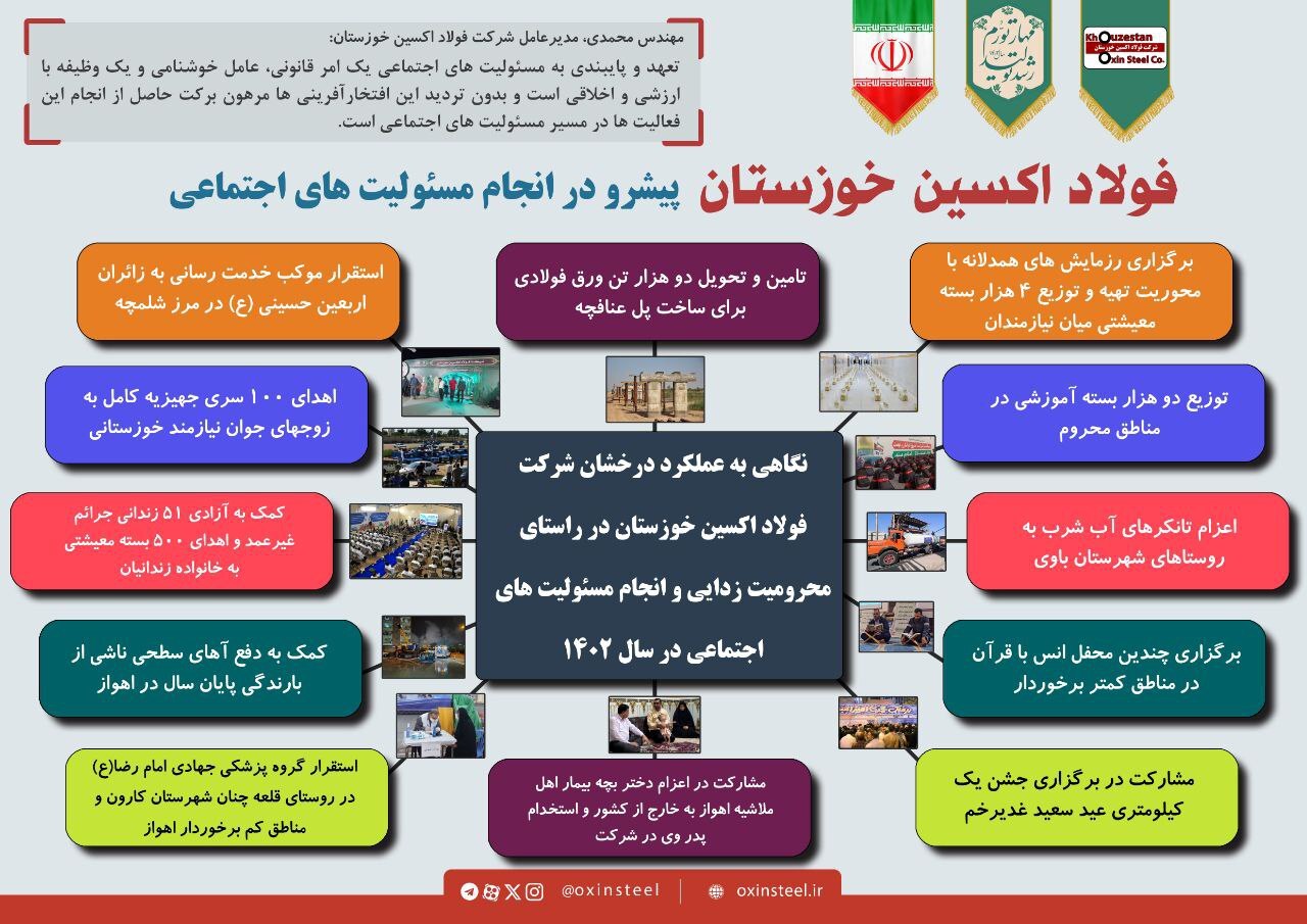 عملکرد درخشان فولاد اکسین خوزستان در ایفای مسوولیت‌های اجتماعی در سال ۱۴۰۲