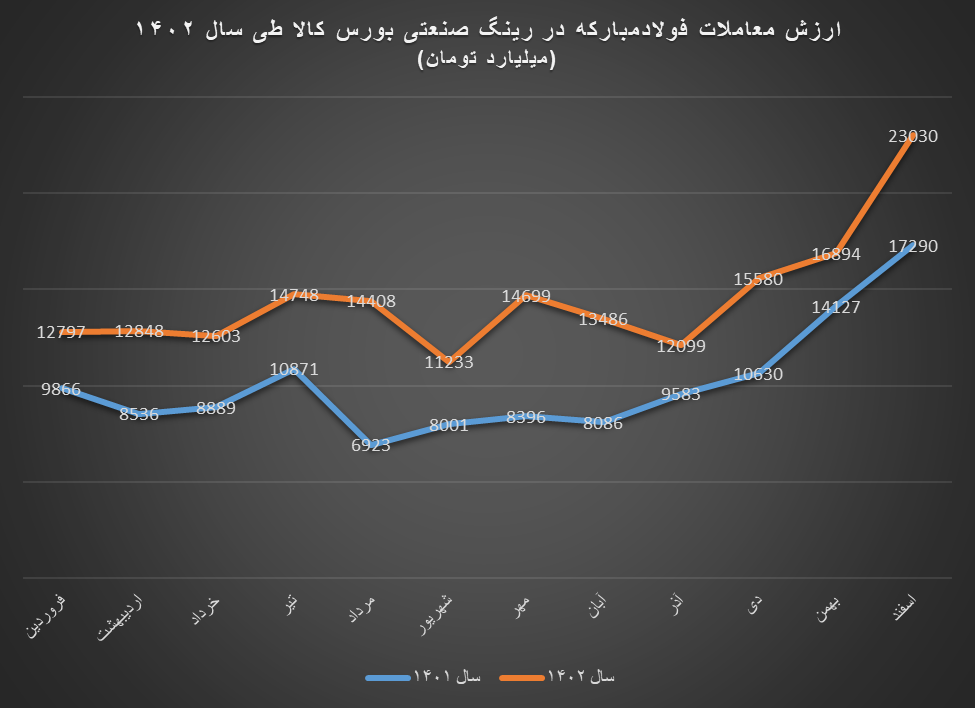 فولاد مبارکه رتبه اول ارزش معاملات رینگ صنعتی بورس کالا در سال ۱۴۰۲ / رکوردشکنی‌های پیاپی فولاد مبارکه در بورس کالا در سال ۱۴۰۲
