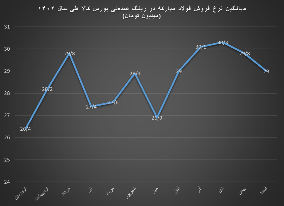 فولاد مبارکه رتبه اول ارزش معاملات رینگ صنعتی بورس کالا در سال ۱۴۰۲ / رکوردشکنی‌های پیاپی فولاد مبارکه در بورس کالا در سال ۱۴۰۲