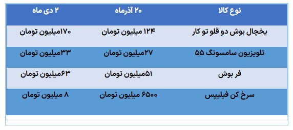 افزایش قیمت‌ها در بازار لوازم خانگی/ انتشار لیست‌های غیررسمی