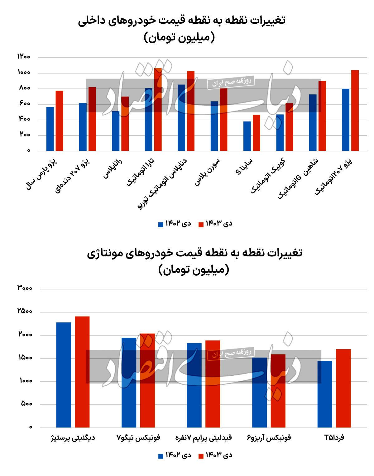 رنکینگ تورمی ۱۰ خودرو رنکینگ تورمی ۱۰ خودرو