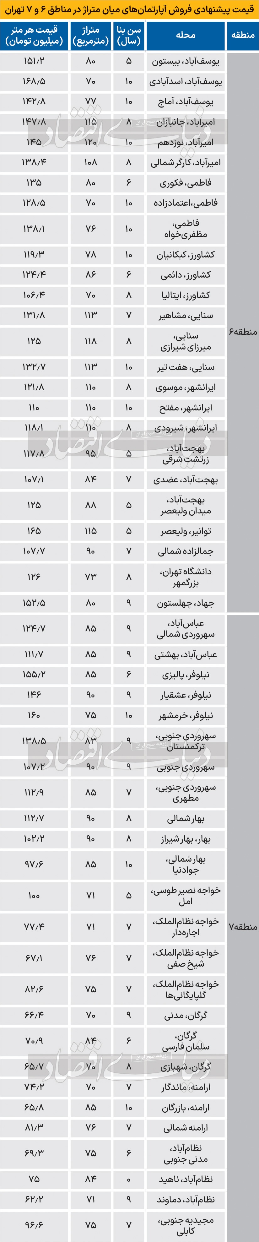 قیمت مسکن در منطقه اداری تهران