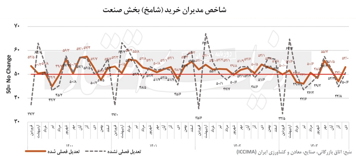 نیمخیز تورم تولید نیمخیز تورم تولید