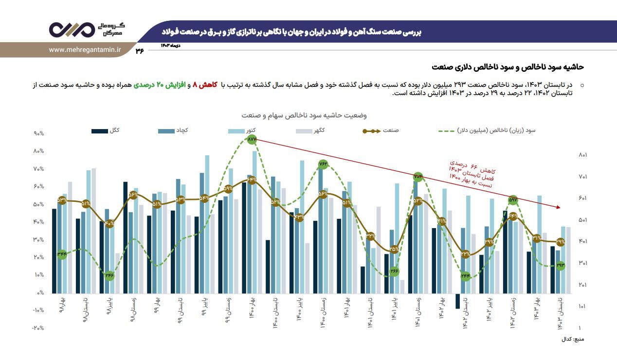 نشست تحلیلی عملکرد و برنامههای فولاد خراسان (فخاس) نشست تحلیلی عملکرد و برنامههای فولاد خراسان (فخاس)