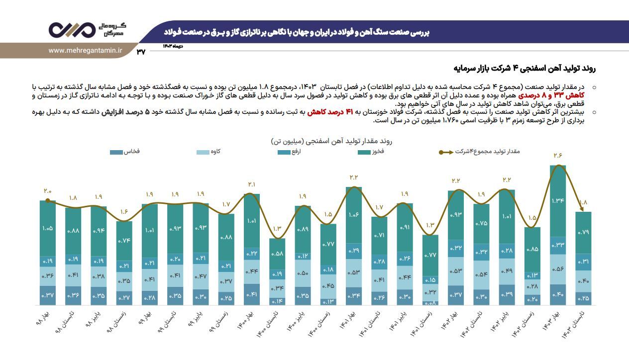 نشست تحلیلی عملکرد و برنامههای فولاد خراسان (فخاس) نشست تحلیلی عملکرد و برنامههای فولاد خراسان (فخاس)
