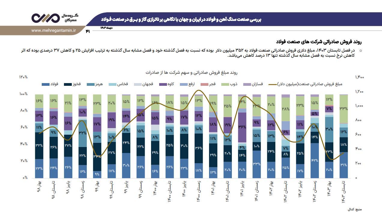 نشست تحلیلی عملکرد و برنامههای فولاد خراسان (فخاس) نشست تحلیلی عملکرد و برنامههای فولاد خراسان (فخاس)