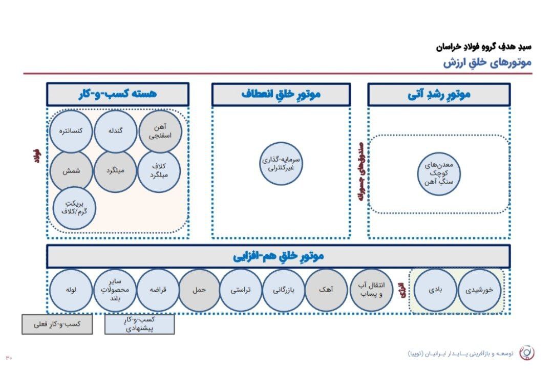 نشست تحلیلی عملکرد و برنامههای فولاد خراسان (فخاس) نشست تحلیلی عملکرد و برنامههای فولاد خراسان (فخاس)