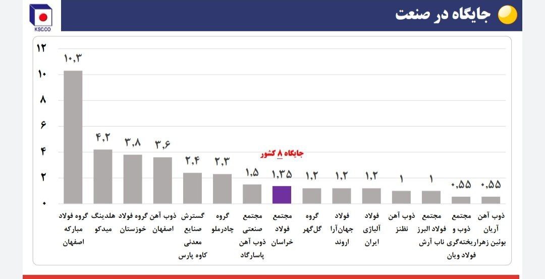نشست تحلیلی عملکرد و برنامههای فولاد خراسان (فخاس) نشست تحلیلی عملکرد و برنامههای فولاد خراسان (فخاس)