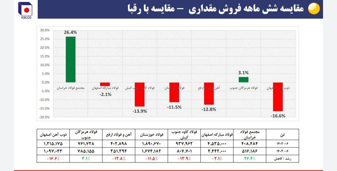 نشست تحلیلی عملکرد و برنامههای فولاد خراسان (فخاس) نشست تحلیلی عملکرد و برنامههای فولاد خراسان (فخاس)