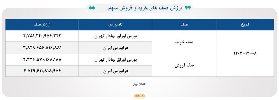 ۳۸ هزار میلیارد تومان مبادله اوراق بهادار و کالا در ۴ بورس ایران