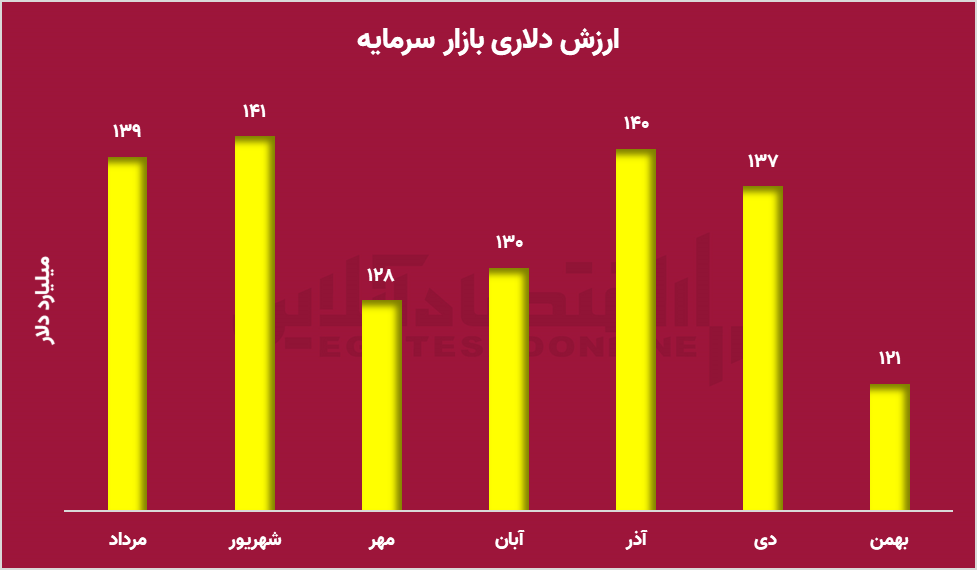 افزایش ارزش بازار سرمایه؛ سراب تورمی یا رشد واقعی؟