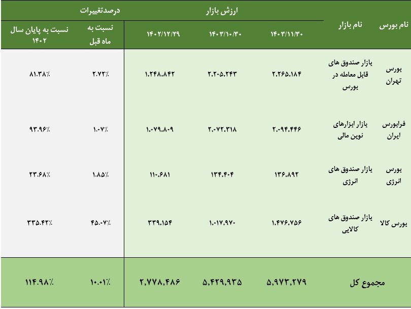 مجموع ارزش بازار صندوقهای قابل معامله به مرز ۶۰۰ همت رسید/ ارزش ETFهای فعال در ۴ بورس ایران ظرف یکسال گذشته ۱۱۵ درصد رشد کرد مجموع ارزش بازار صندوقهای قابل معامله به مرز ۶۰۰ همت رسید/ ارزش ETFهای فعال در ۴ بورس ایران ظرف یکسال گذشته ۱۱۵ درصد رشد کرد