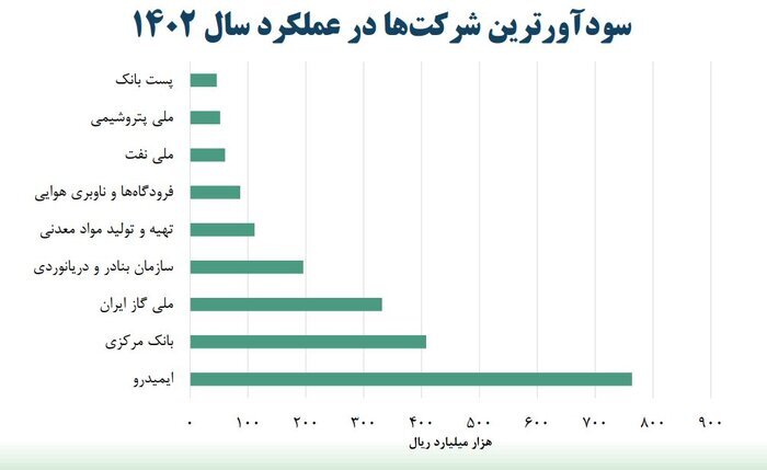 سودآورترین و زیانده‌ترین شرکت‌های دولتی کدامند؟
