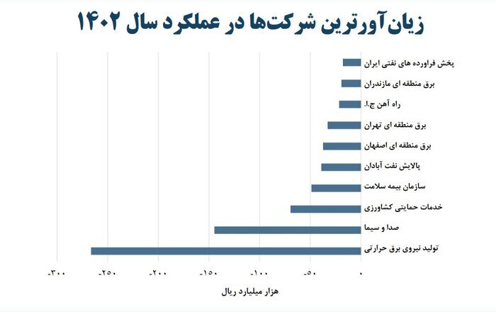 سودآورترین و زیانده‌ترین شرکت‌های دولتی کدامند؟