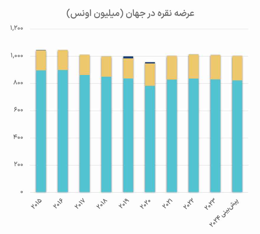 کلید‌های تحلیل در بازار نقره