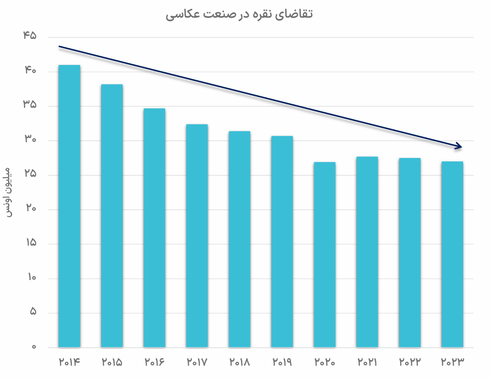 کلید‌های تحلیل در بازار نقره