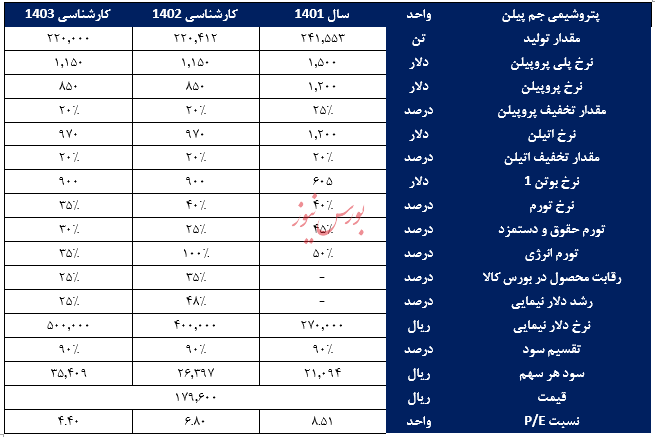 تحلیل بنیادی شرکت پتروشیمی جم‌پیلن