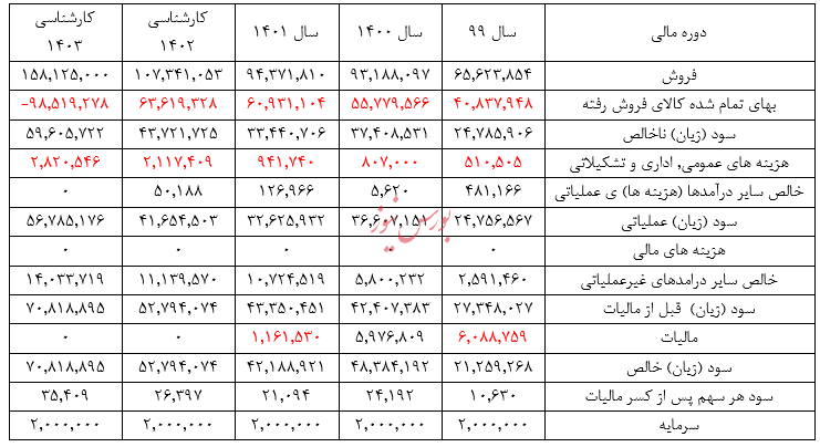 تحلیل بنیادی شرکت پتروشیمی جم‌پیلن