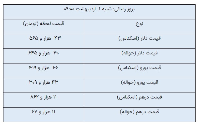 کاهش جزئی دلار مبادله‌ای/ یورو رشد کرد