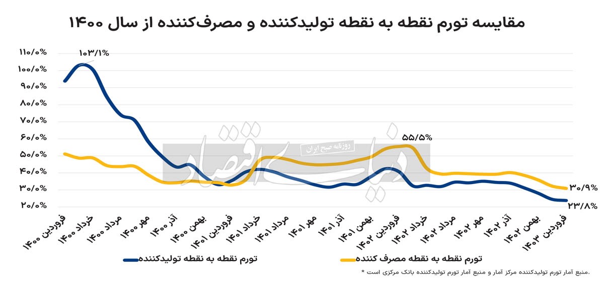 تورم پیش‌نگر در سراشیبی