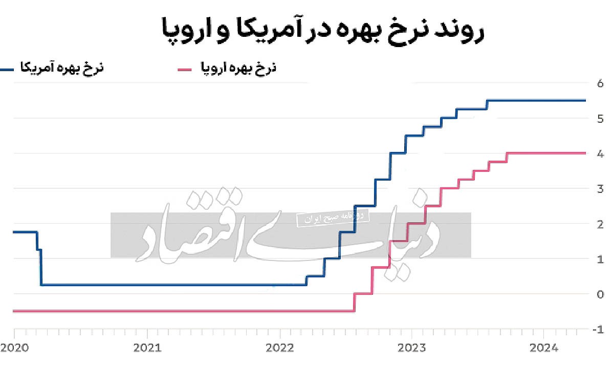 تعویق سیاست انبساطی در آمریکا