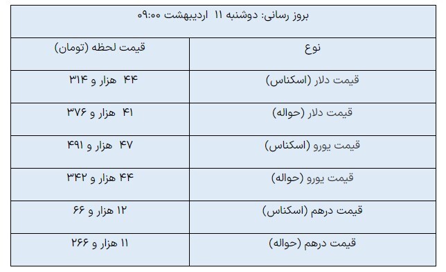 دلار مبادله‌ای ثابت ماند/ یورو رشد کرد