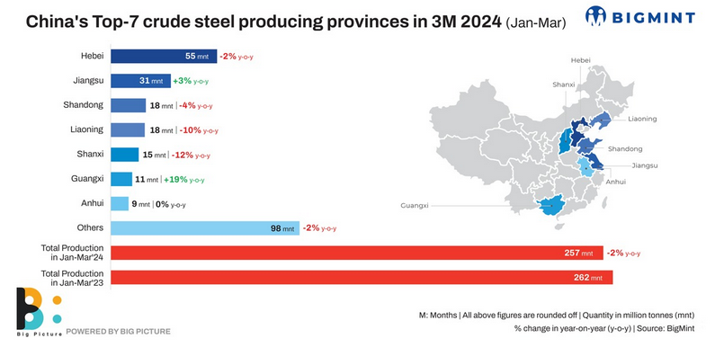افت تولید فولاد چین در سه ماه اول سال ۲۰۲۴
