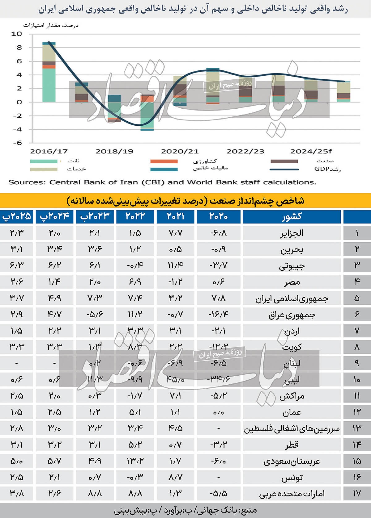 افق پر چالش صنعت ایران