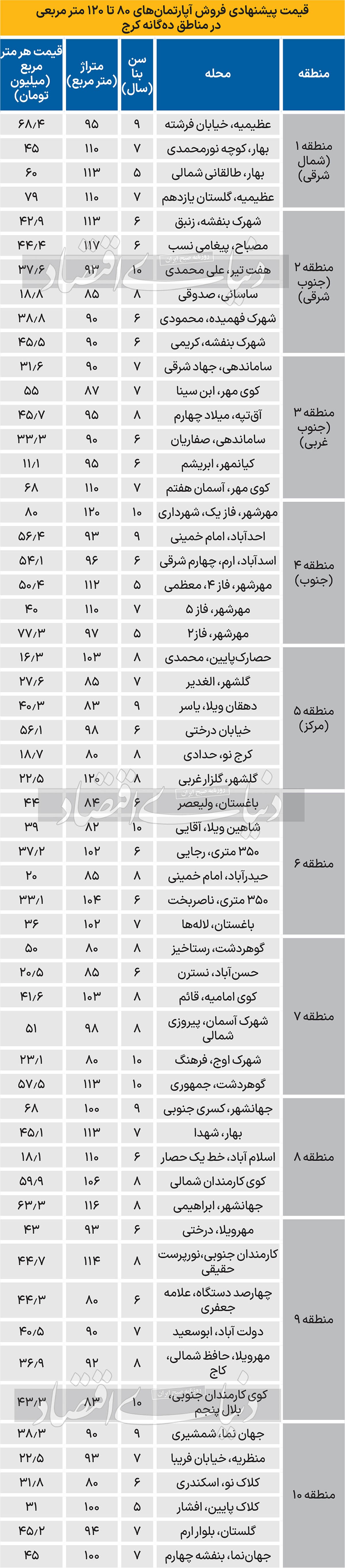 نبض مسکن در کلان‌شهر همسایه تهران