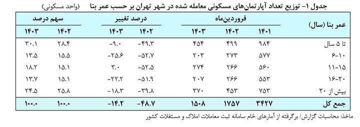 جهش قیمت مسکن در تهران/ یک متر خانه ۸۱.۶ میلیون تومان!