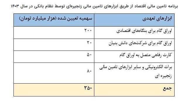 بخشنامه بانک مرکزی برای پرداخت بدهی به دستگاه‌های اجرایی