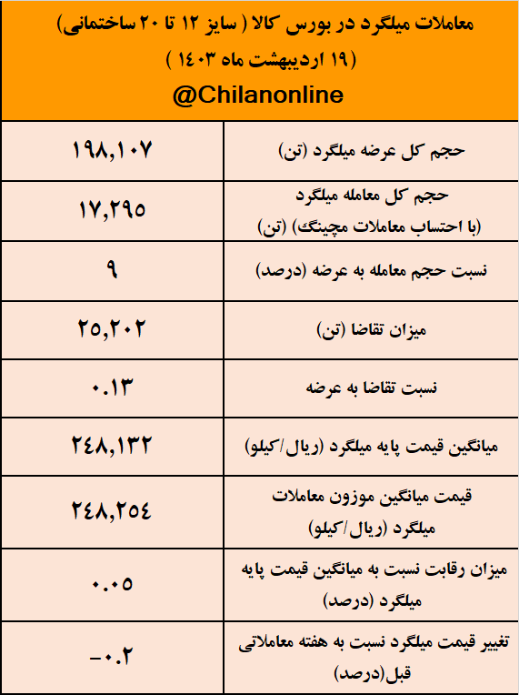 ضعیف‌ترین تقاضای سال برای میلگرد ۲۴۸۰۰ تومانی/ نتیجه معاملات میلگرد در بورس کالا