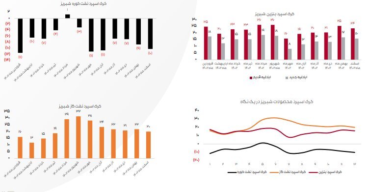 جزئیات فعالیت ۶ شرکت پالایشی پذیرفته‌شده در بازار سهام