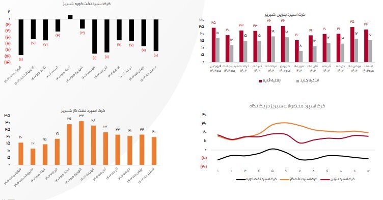 جزئیات فعالیت ۶ شرکت پالایشی پذیرفته‌شده در بازار سهام