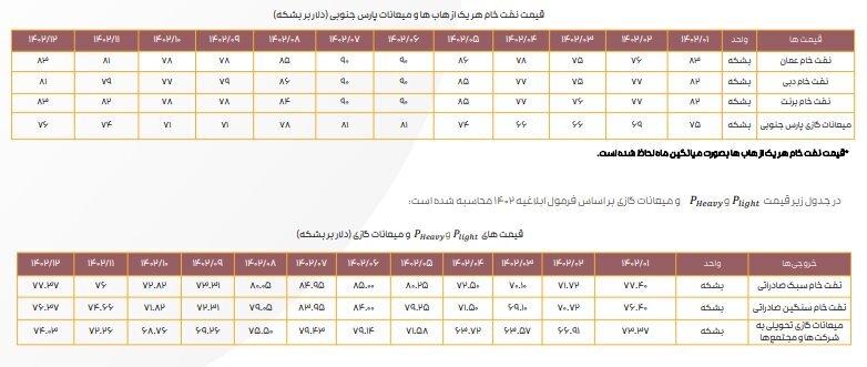 جزئیات فعالیت ۶ شرکت پالایشی پذیرفته‌شده در بازار سهام