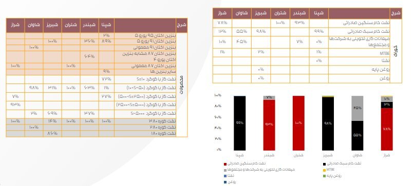 جزئیات فعالیت ۶ شرکت پالایشی پذیرفته‌شده در بازار سهام