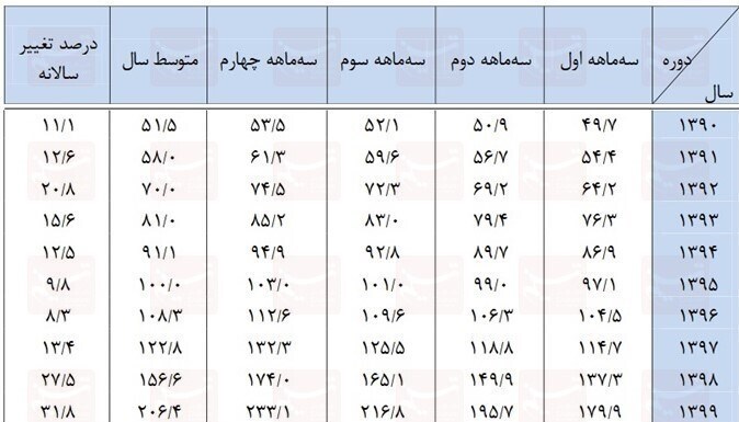 دهه «رکود، عبرت، تجربه»/ رشد ۳ برابری اجاره مسکن در دهه ۹۰