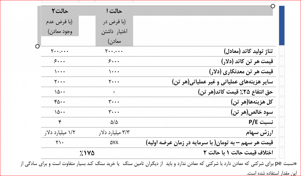 نقدی بر مطالبه انتقال معادن مس به بهانه عدم ارزش‌گذاری در زمان واگذاری