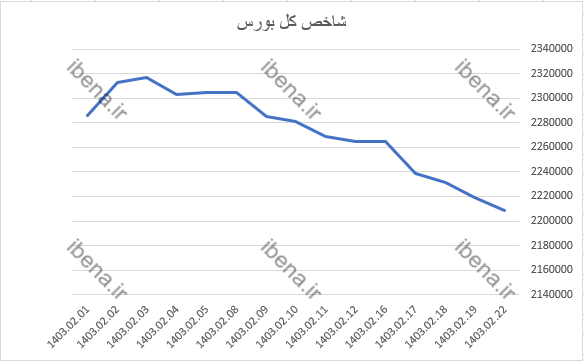 قرمز پوشی شاخص کل بورس در اولین روز معاملاتی هفته