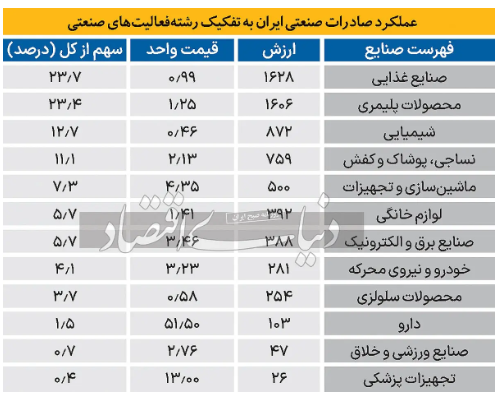 سهم صنایع ارزآور از سبد صادراتی چقدر است؟