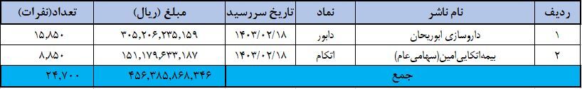 پرداخت سود ۵۰۰ هزار سهامدار از سوی ۱۱ ناشر