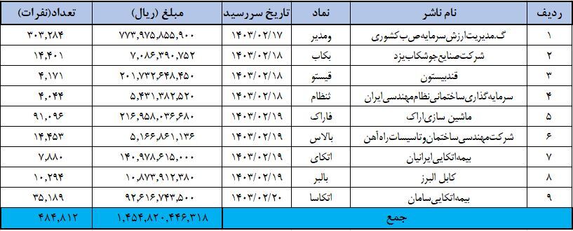 پرداخت سود ۵۰۰ هزار سهامدار از سوی ۱۱ ناشر