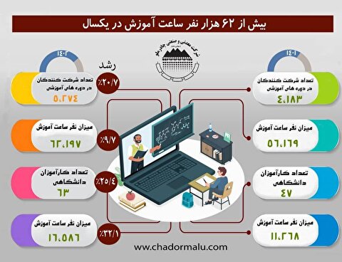 بیش از ۶۲ هزار نفر ساعت آموزش در چادرملو