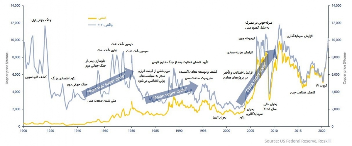 فلز سرخ در آستانه سوپرسایکل پنجم قرار دارد؟