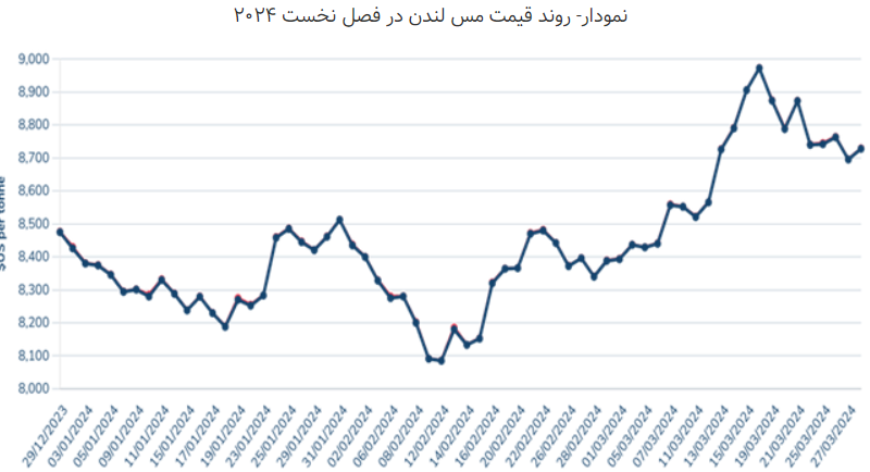 وضعیت بازار مس در فصل نخست ۲۰۲۴